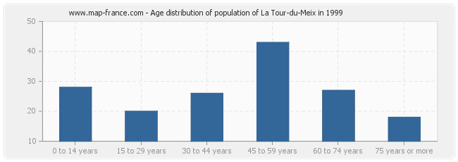 Age distribution of population of La Tour-du-Meix in 1999